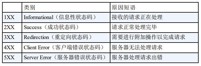 状态码